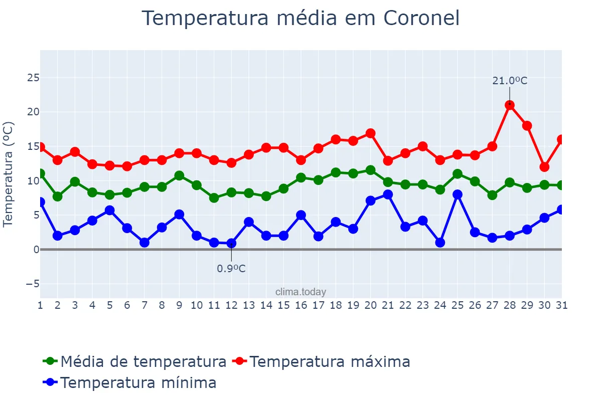 Temperatura em julho em Coronel, Biobío, CL