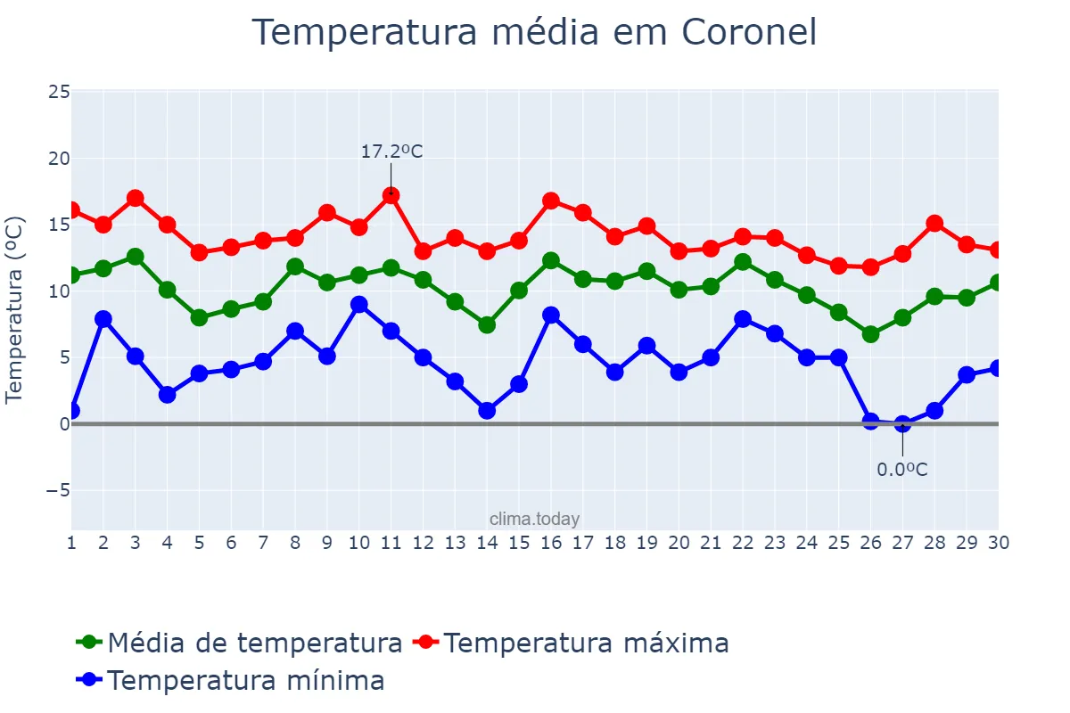 Temperatura em junho em Coronel, Biobío, CL