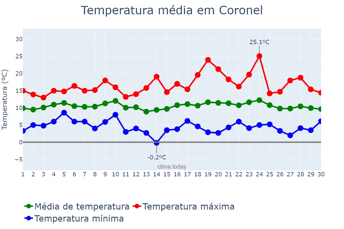 Temperatura em setembro em Coronel, Biobío, CL