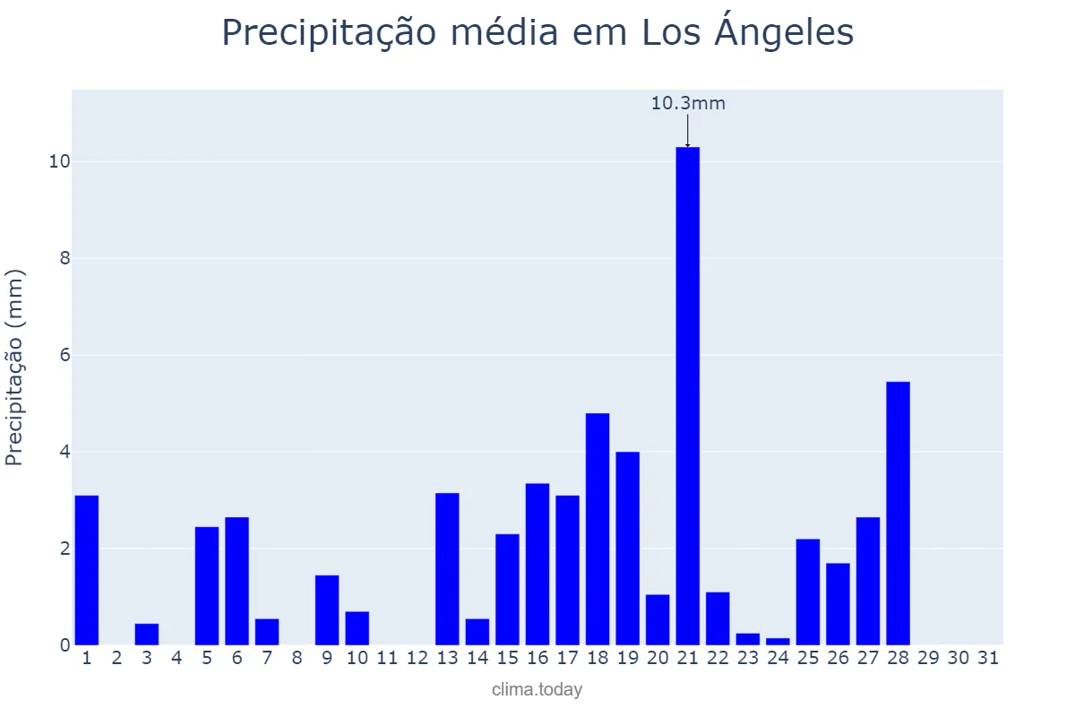 Precipitação em agosto em Los Ángeles, Biobío, CL