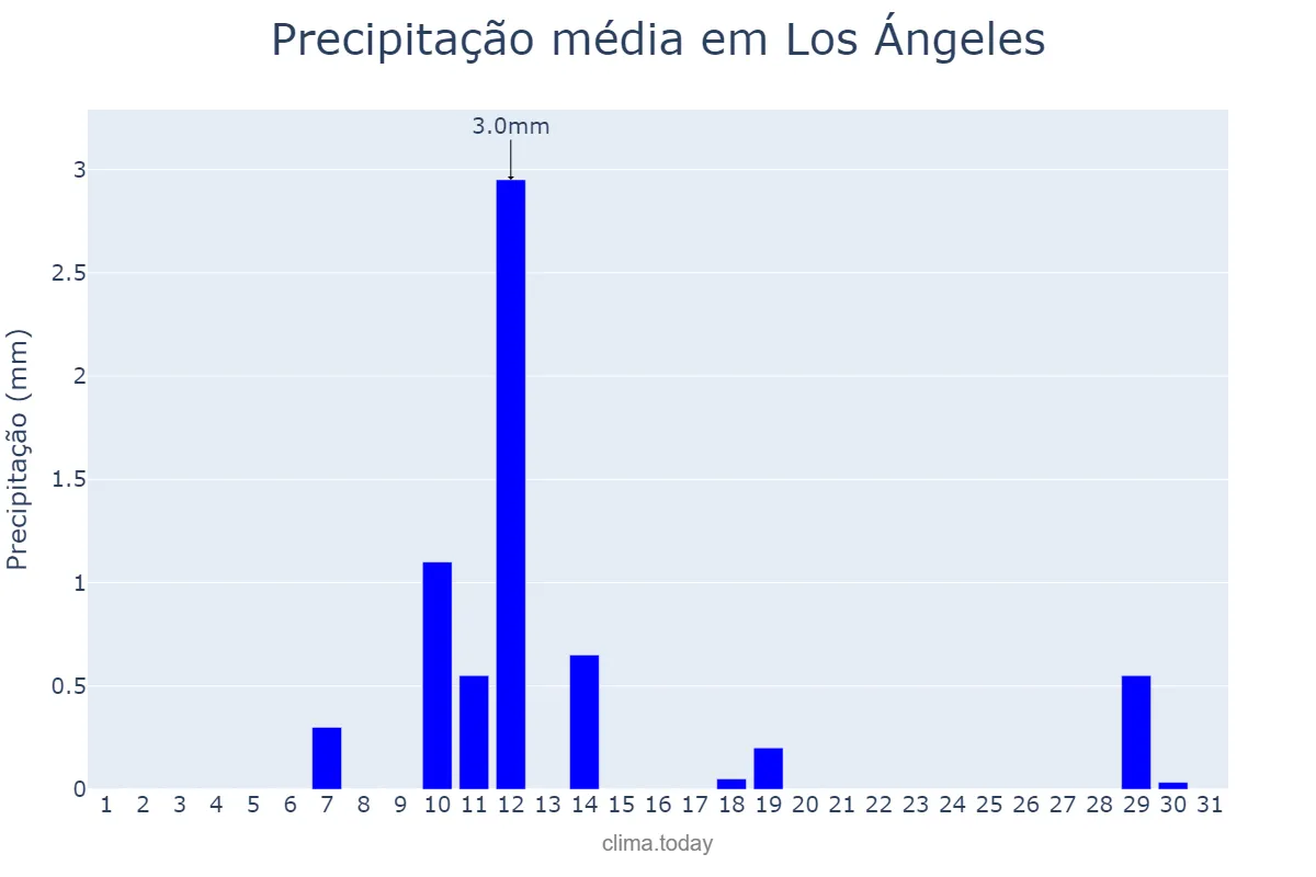 Precipitação em dezembro em Los Ángeles, Biobío, CL