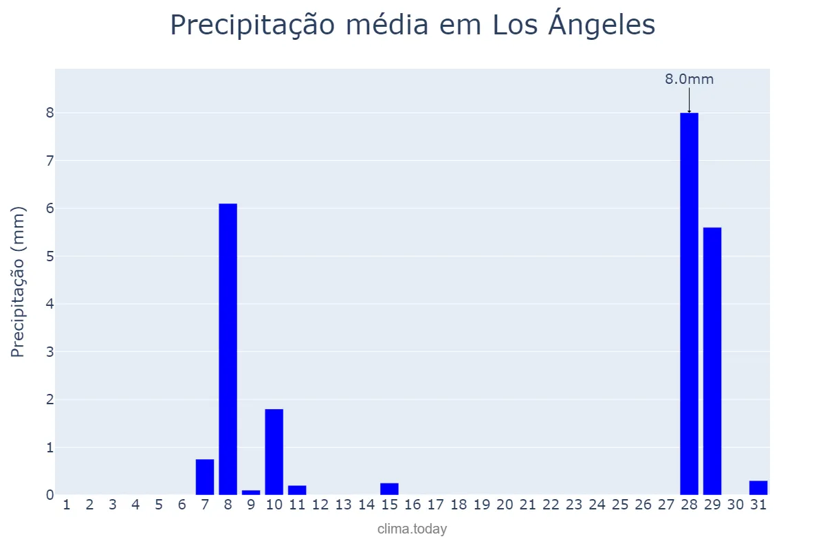 Precipitação em janeiro em Los Ángeles, Biobío, CL