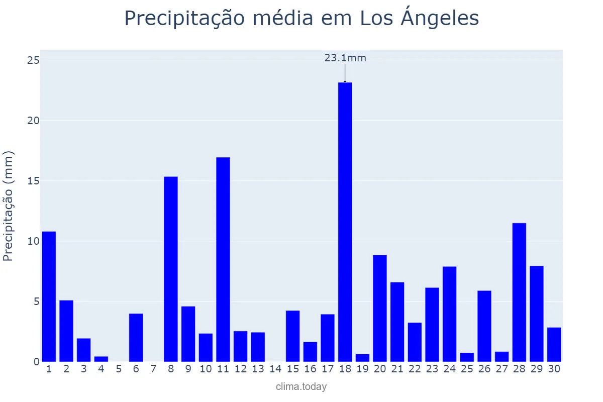 Precipitação em junho em Los Ángeles, Biobío, CL