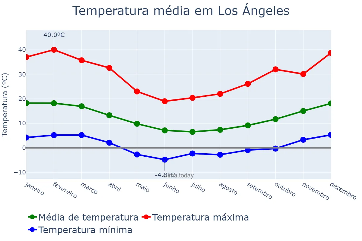 Temperatura anual em Los Ángeles, Biobío, CL