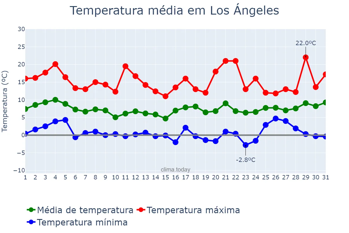 Temperatura em agosto em Los Ángeles, Biobío, CL