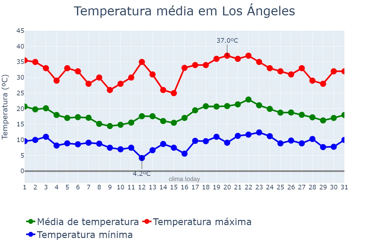 Temperatura em janeiro em Los Ángeles, Biobío, CL