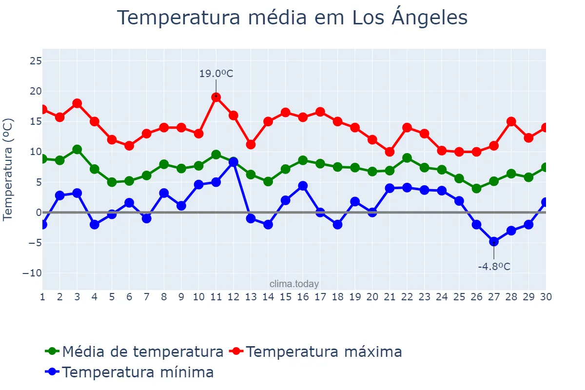 Temperatura em junho em Los Ángeles, Biobío, CL