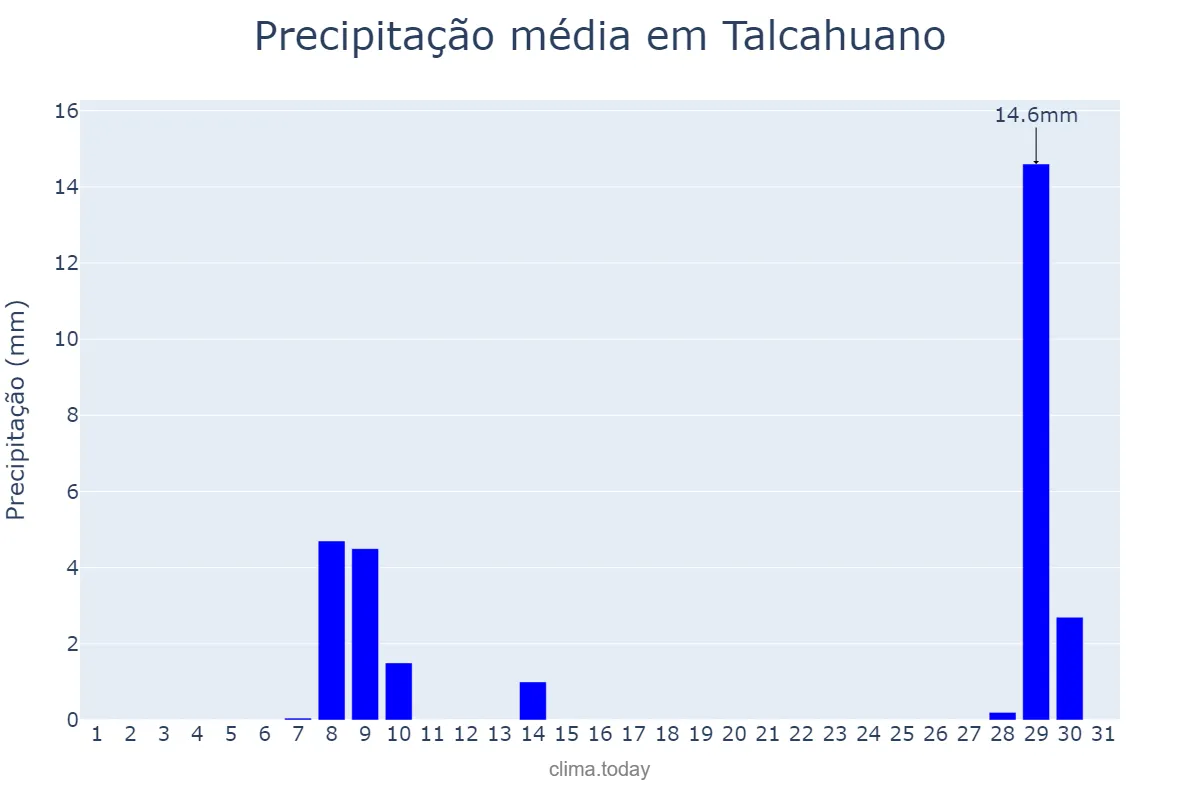 Precipitação em janeiro em Talcahuano, Biobío, CL