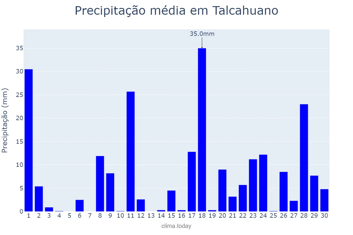 Precipitação em junho em Talcahuano, Biobío, CL