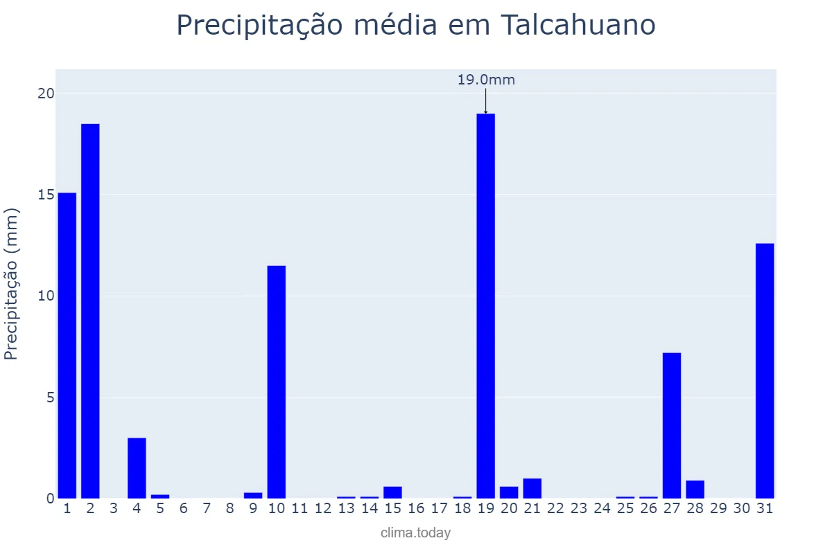 Precipitação em maio em Talcahuano, Biobío, CL