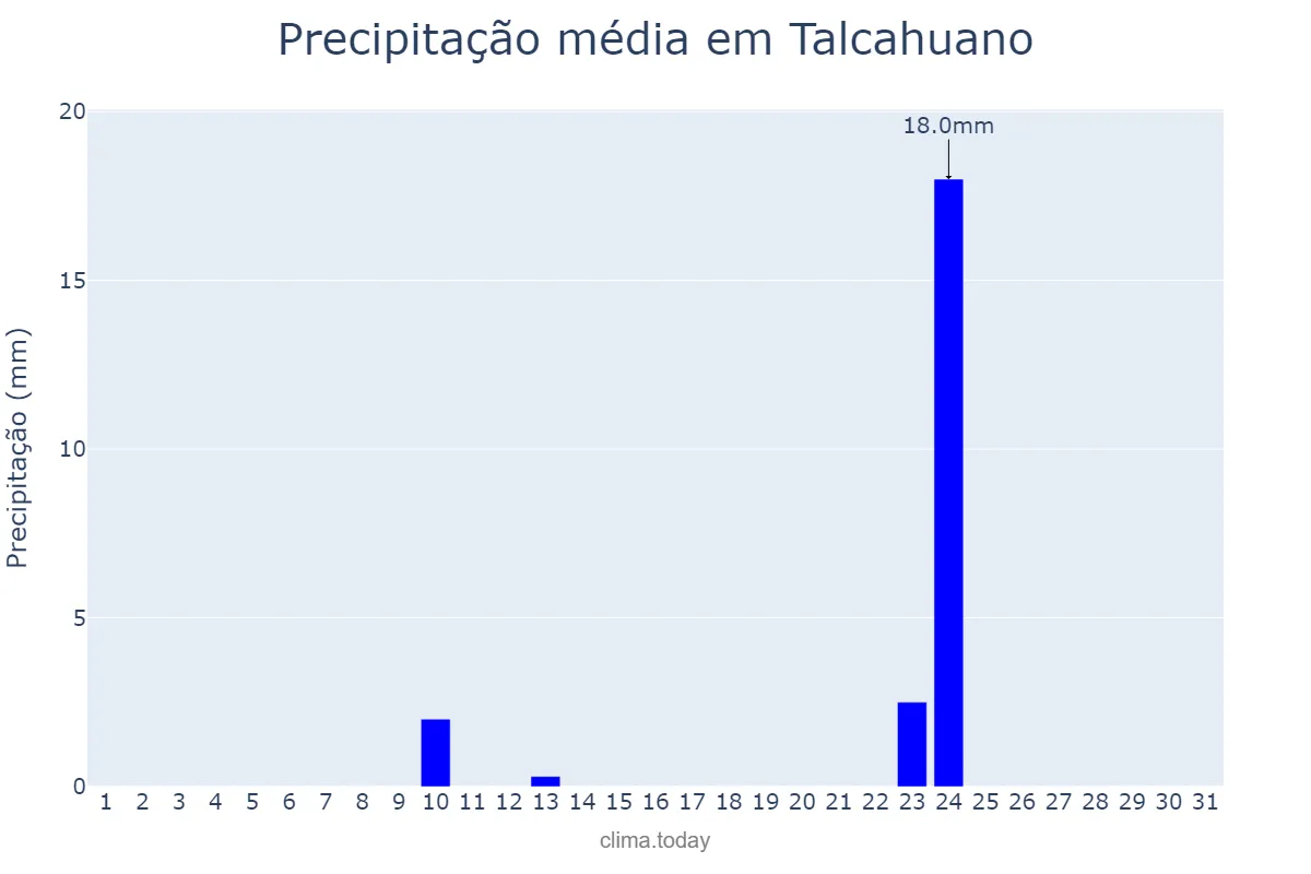 Precipitação em marco em Talcahuano, Biobío, CL