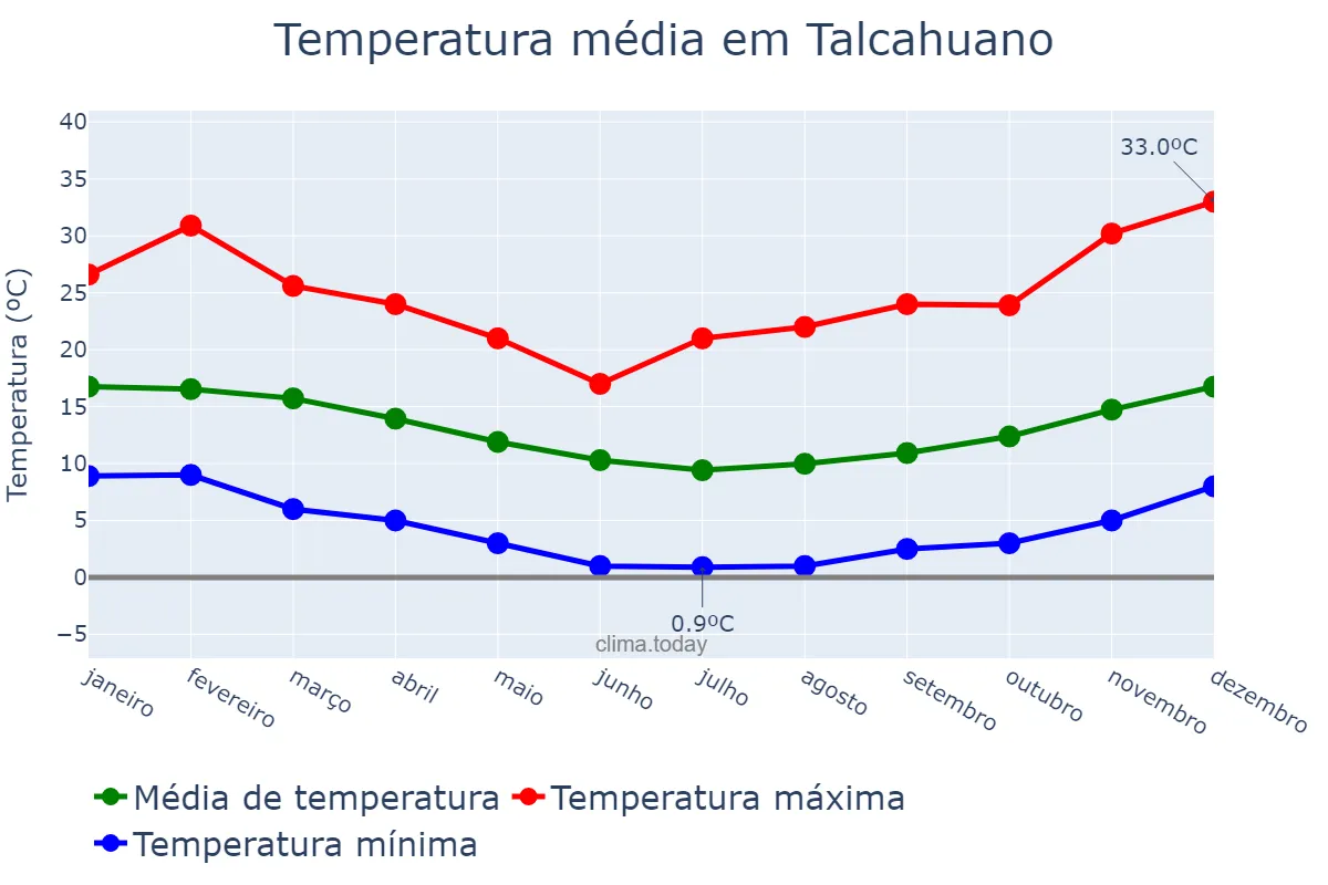 Temperatura anual em Talcahuano, Biobío, CL