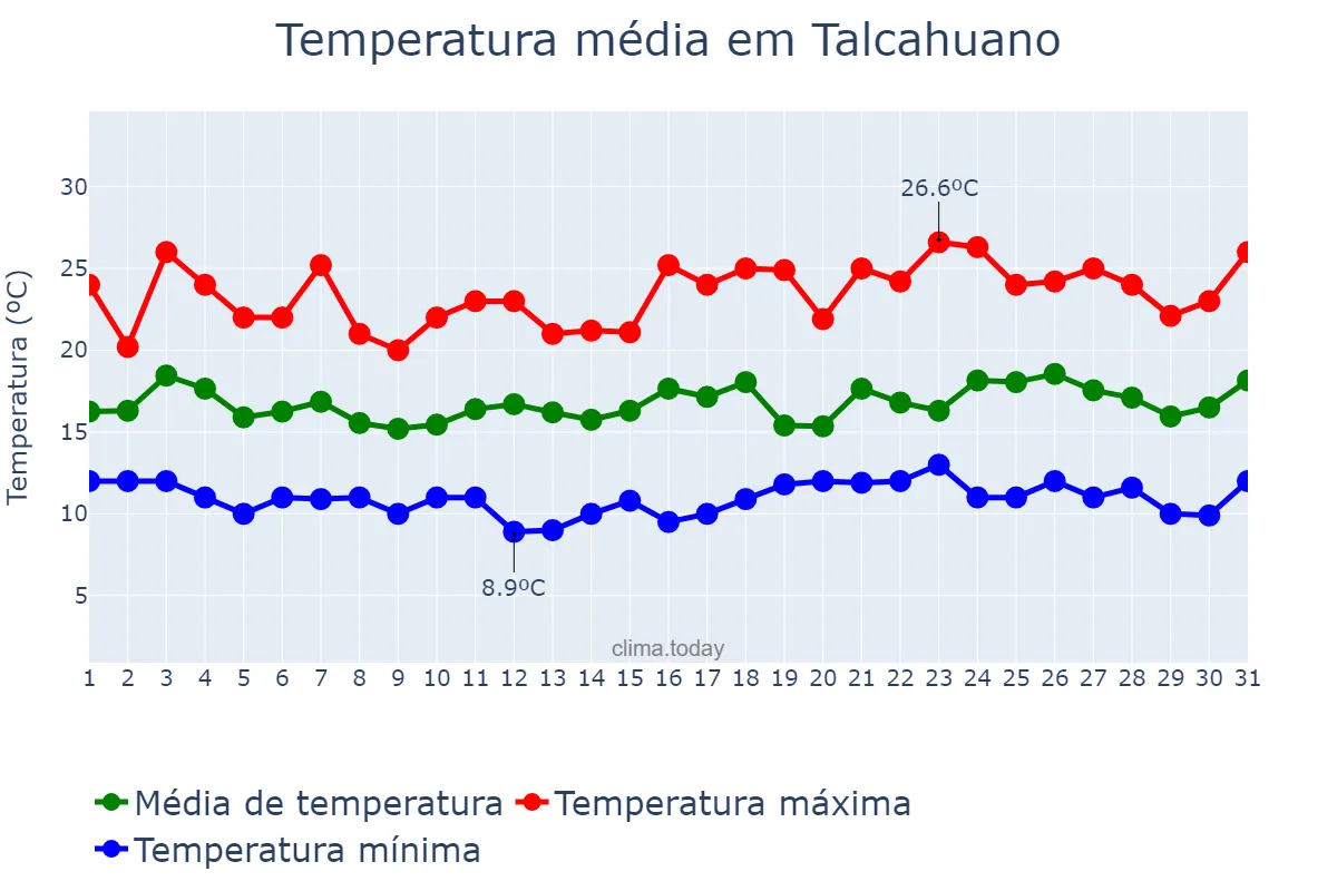 Temperatura em janeiro em Talcahuano, Biobío, CL