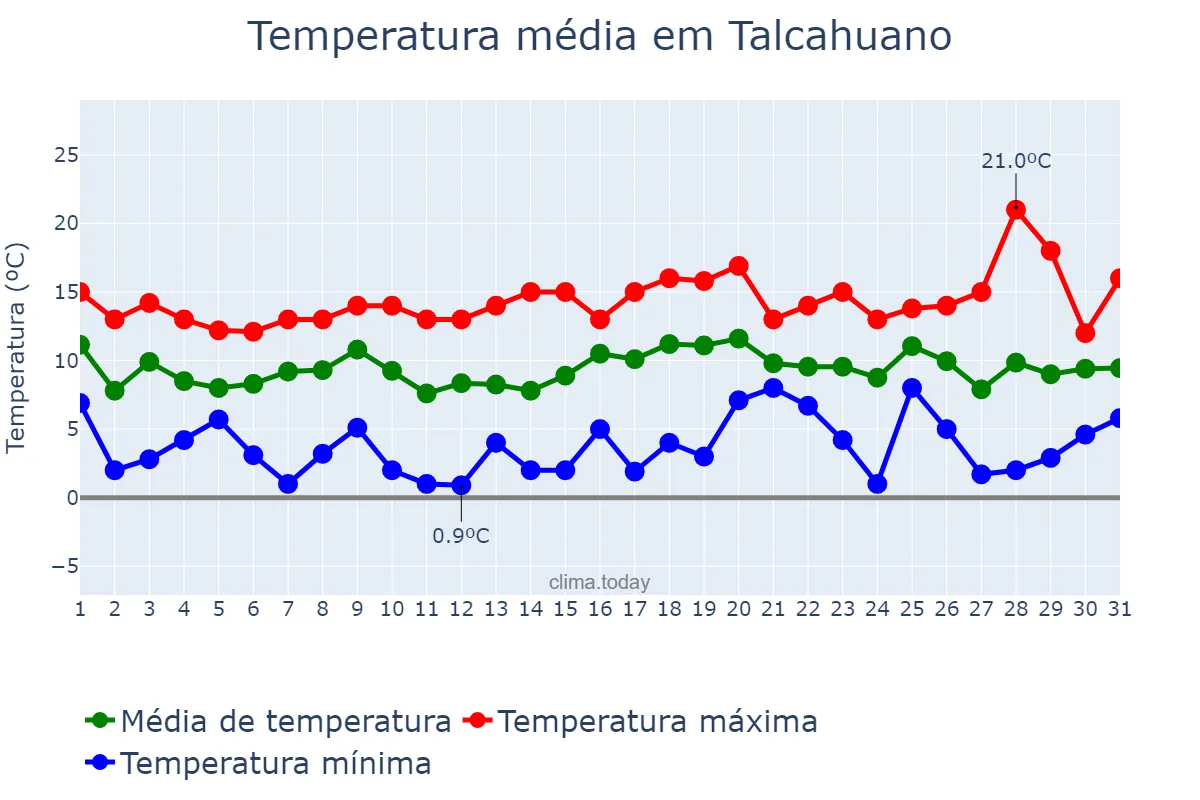 Temperatura em julho em Talcahuano, Biobío, CL