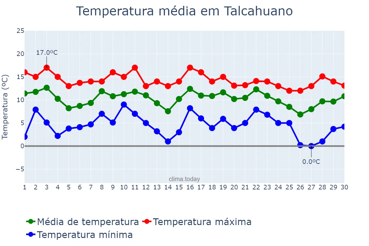 Temperatura em junho em Talcahuano, Biobío, CL