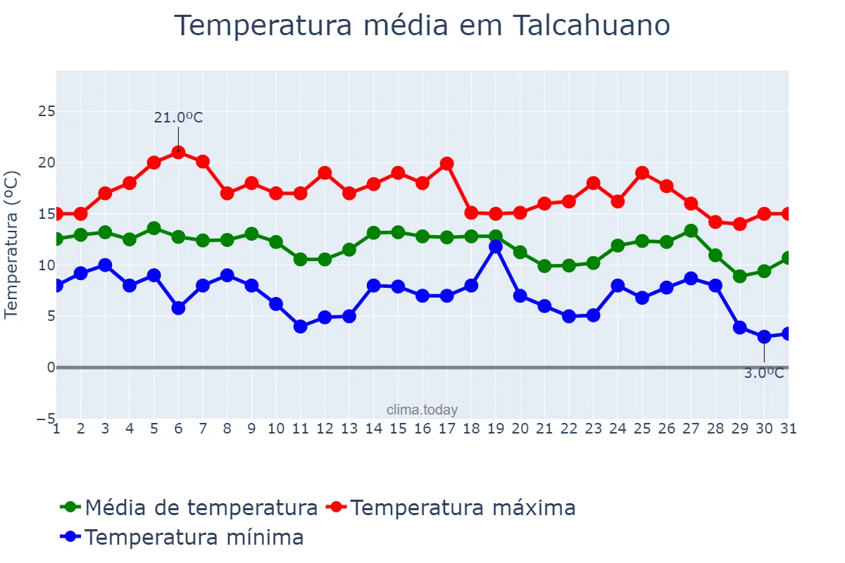 Temperatura em maio em Talcahuano, Biobío, CL