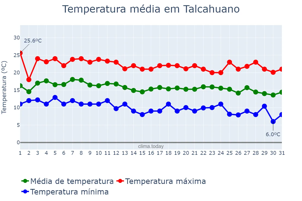 Temperatura em marco em Talcahuano, Biobío, CL