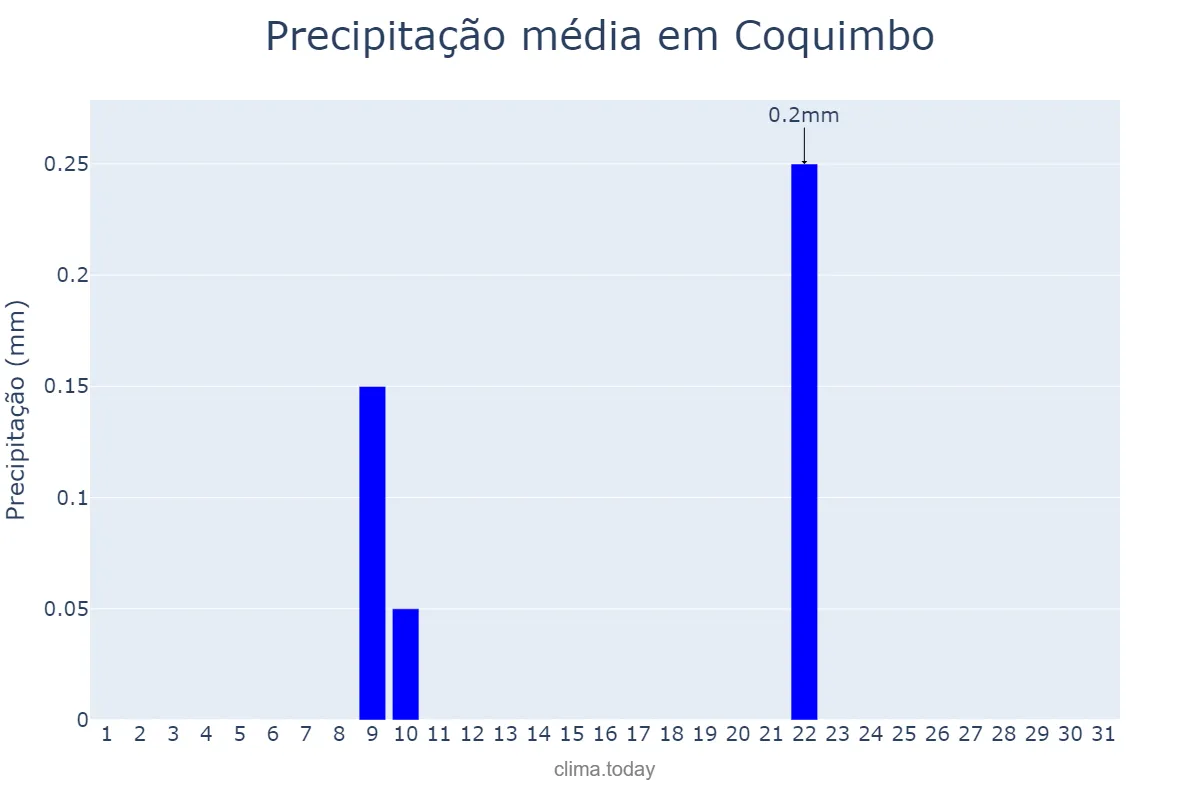 Precipitação em dezembro em Coquimbo, Coquimbo, CL