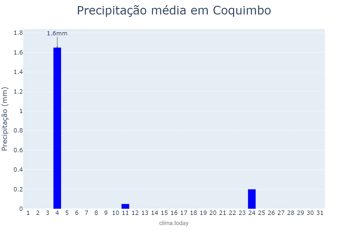 Precipitação em julho em Coquimbo, Coquimbo, CL