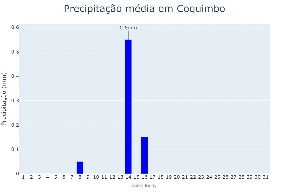 Precipitação em outubro em Coquimbo, Coquimbo, CL