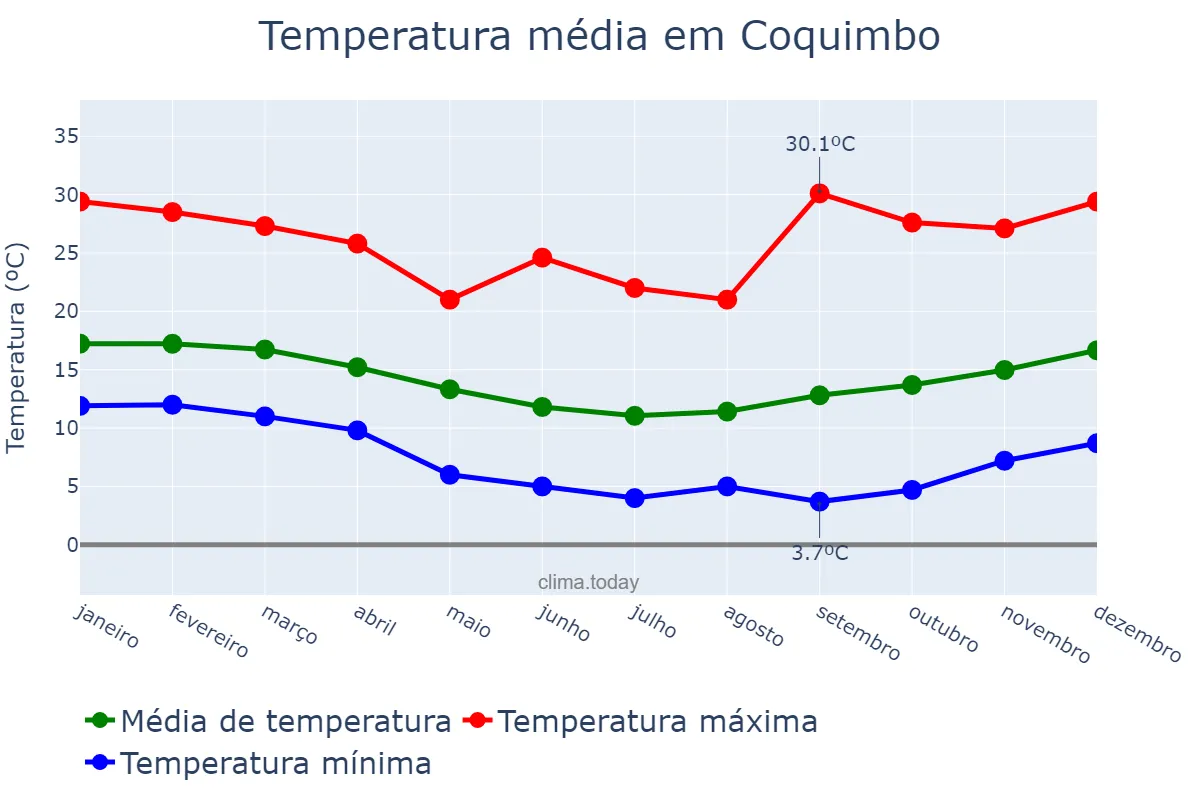 Temperatura anual em Coquimbo, Coquimbo, CL
