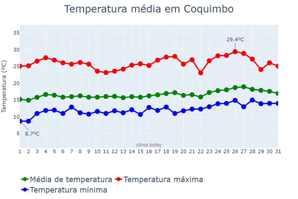 Temperatura em dezembro em Coquimbo, Coquimbo, CL