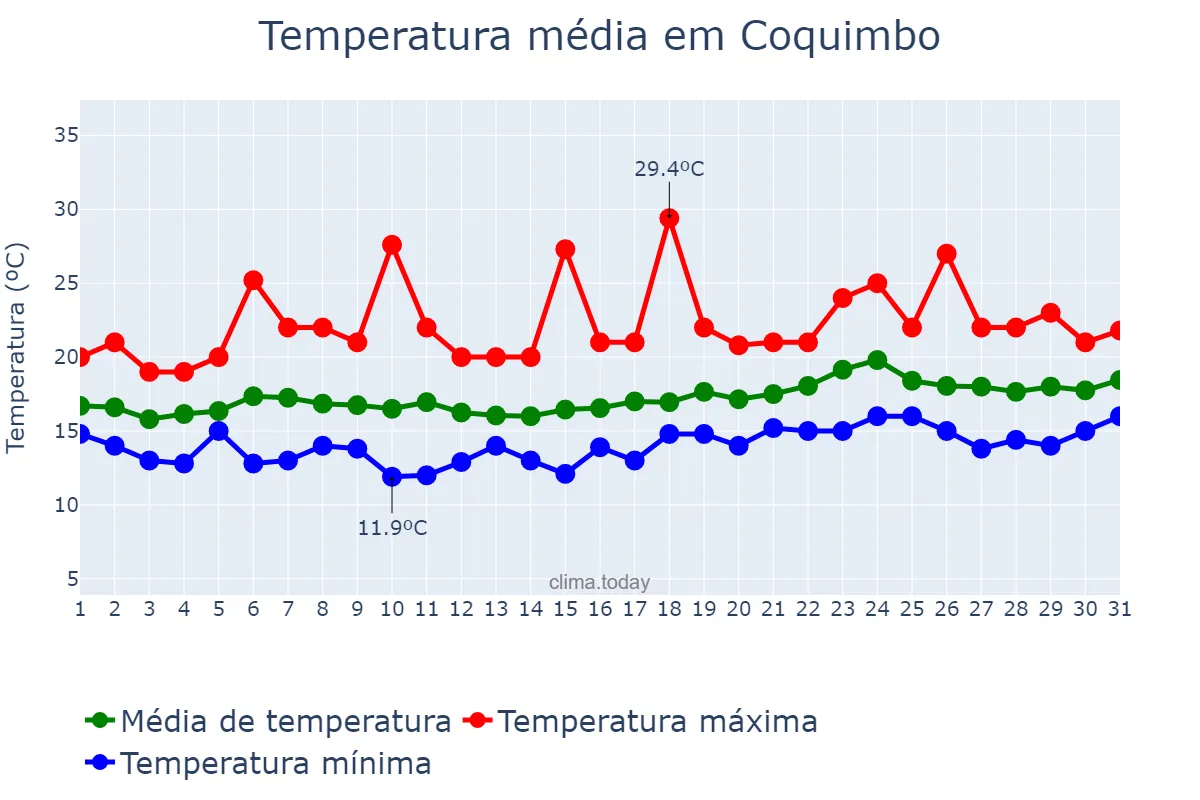Temperatura em janeiro em Coquimbo, Coquimbo, CL