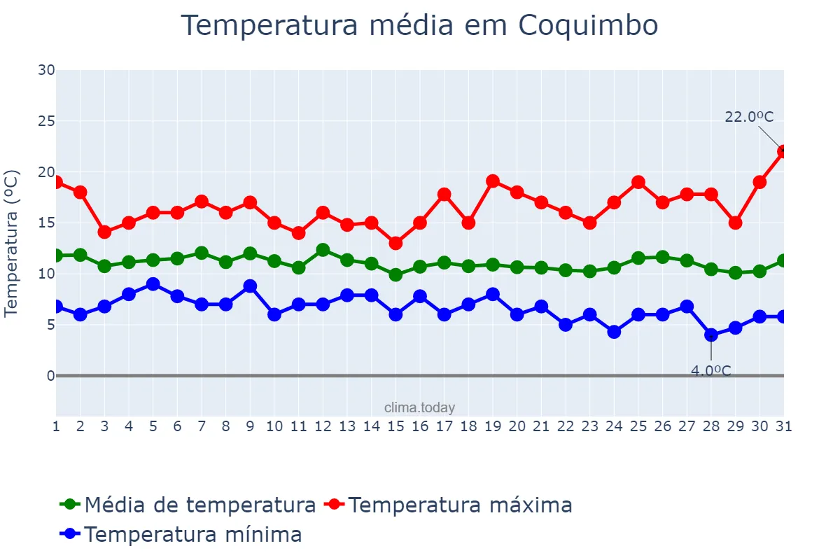 Temperatura em julho em Coquimbo, Coquimbo, CL