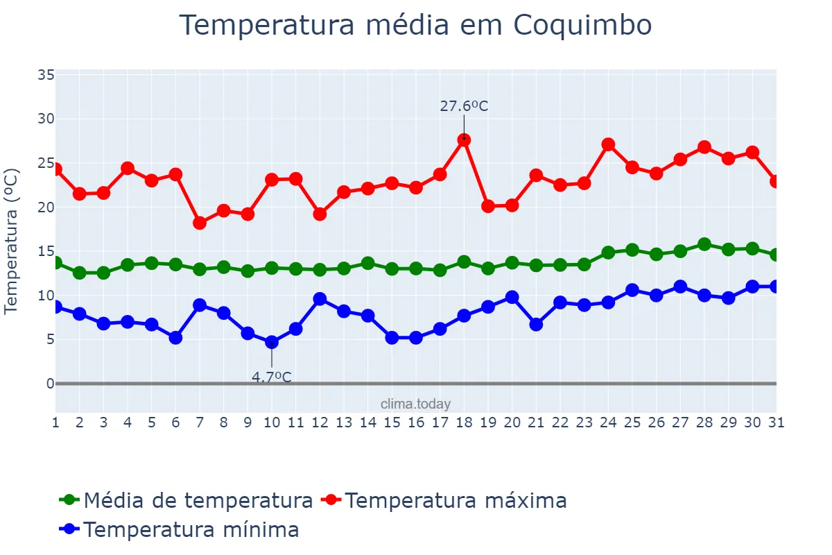 Temperatura em outubro em Coquimbo, Coquimbo, CL