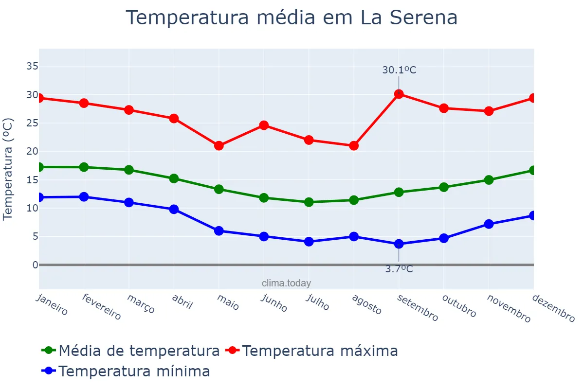 Temperatura anual em La Serena, Coquimbo, CL