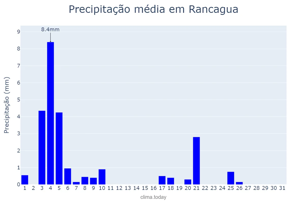 Precipitação em julho em Rancagua, Libertador General Bernardo O’Higgins, CL