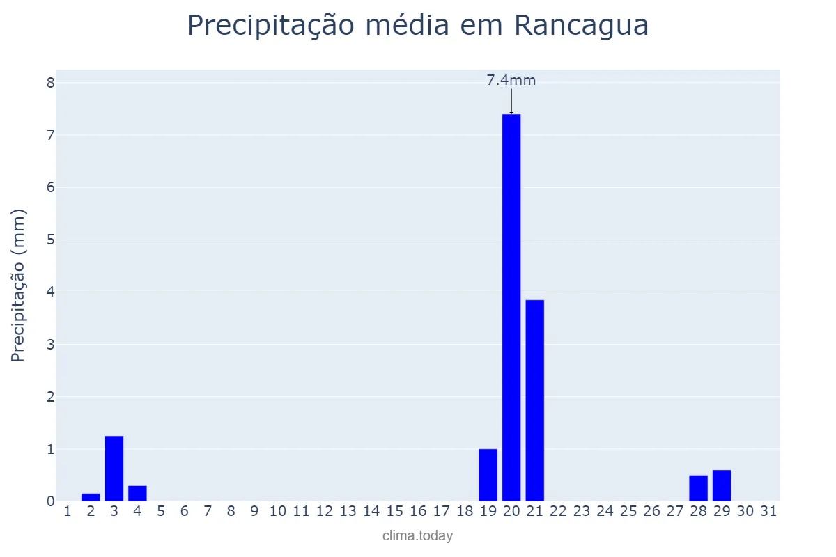Precipitação em maio em Rancagua, Libertador General Bernardo O’Higgins, CL