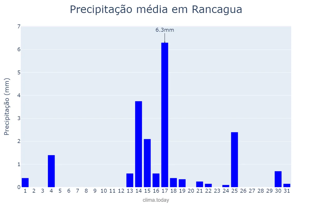 Precipitação em marco em Rancagua, Libertador General Bernardo O’Higgins, CL