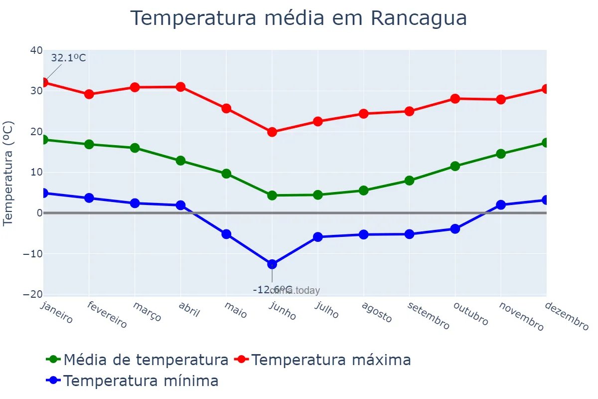 Temperatura anual em Rancagua, Libertador General Bernardo O’Higgins, CL