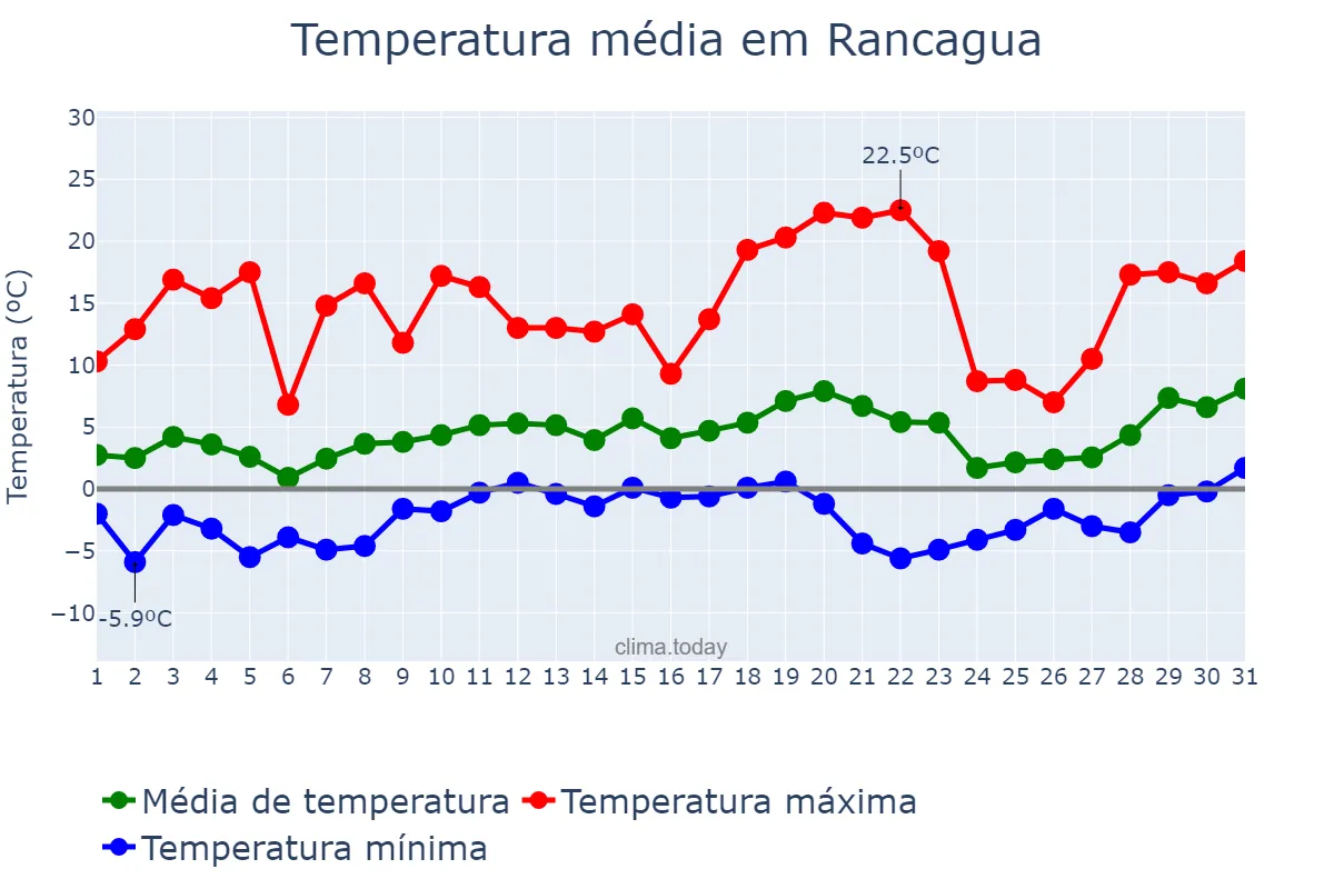 Temperatura em julho em Rancagua, Libertador General Bernardo O’Higgins, CL