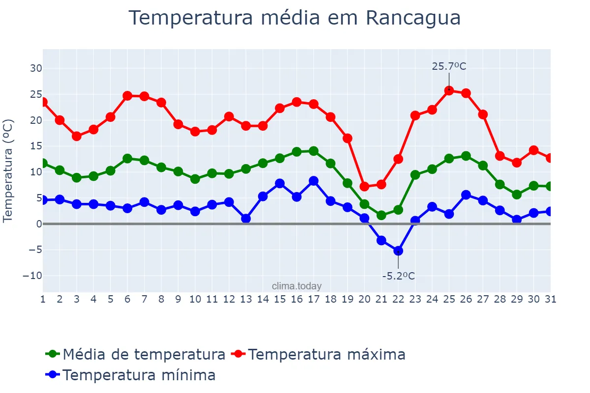 Temperatura em maio em Rancagua, Libertador General Bernardo O’Higgins, CL