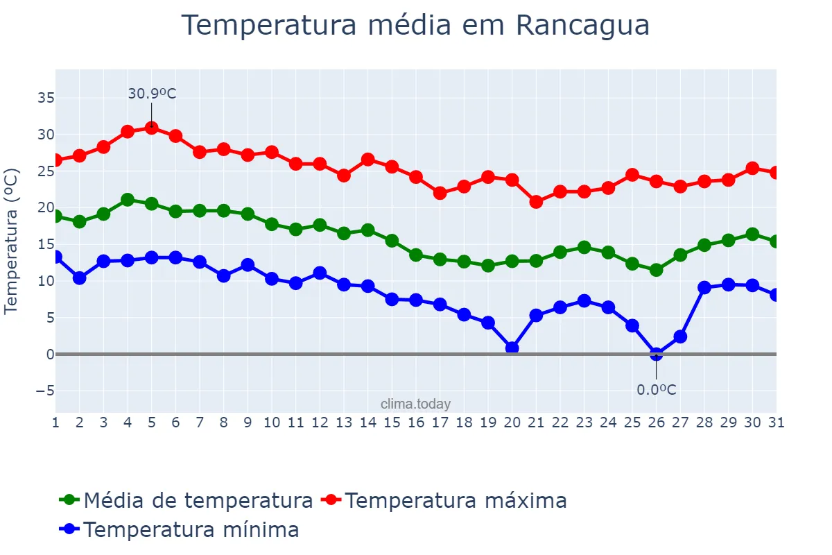 Temperatura em marco em Rancagua, Libertador General Bernardo O’Higgins, CL