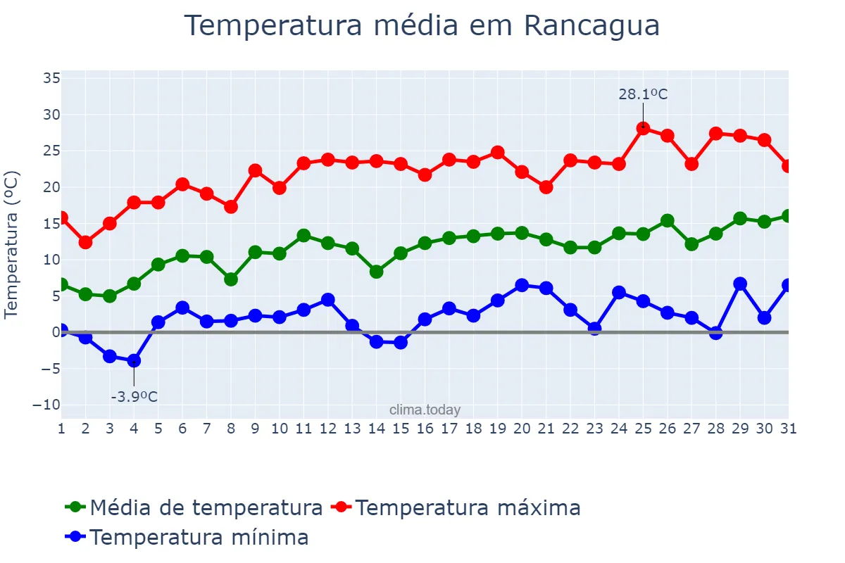 Temperatura em outubro em Rancagua, Libertador General Bernardo O’Higgins, CL