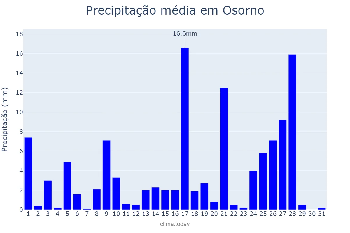 Precipitação em agosto em Osorno, Los Lagos, CL