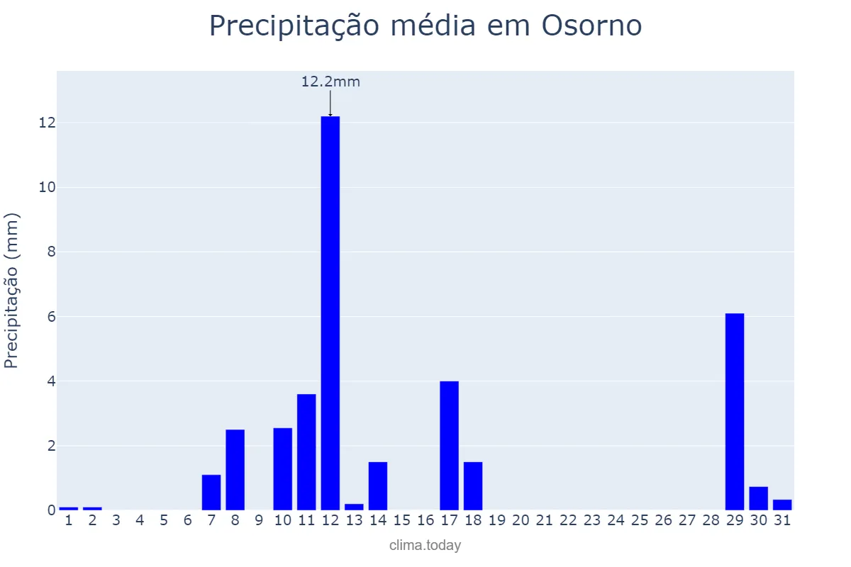 Precipitação em dezembro em Osorno, Los Lagos, CL