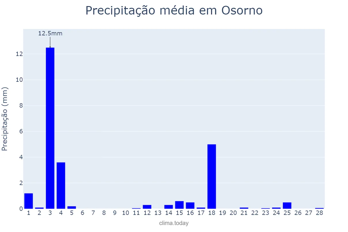 Precipitação em fevereiro em Osorno, Los Lagos, CL