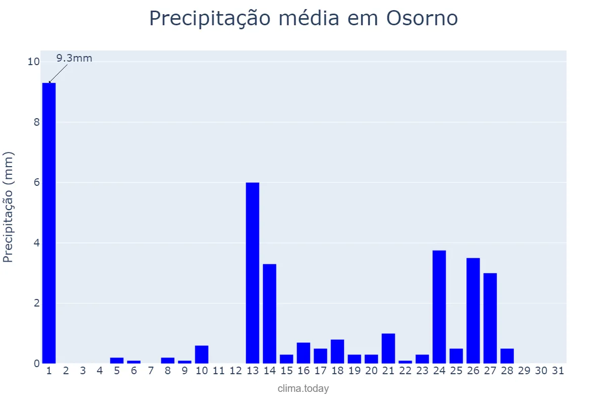 Precipitação em outubro em Osorno, Los Lagos, CL