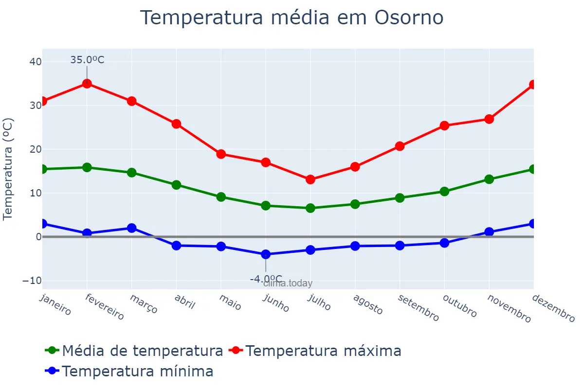 Temperatura anual em Osorno, Los Lagos, CL