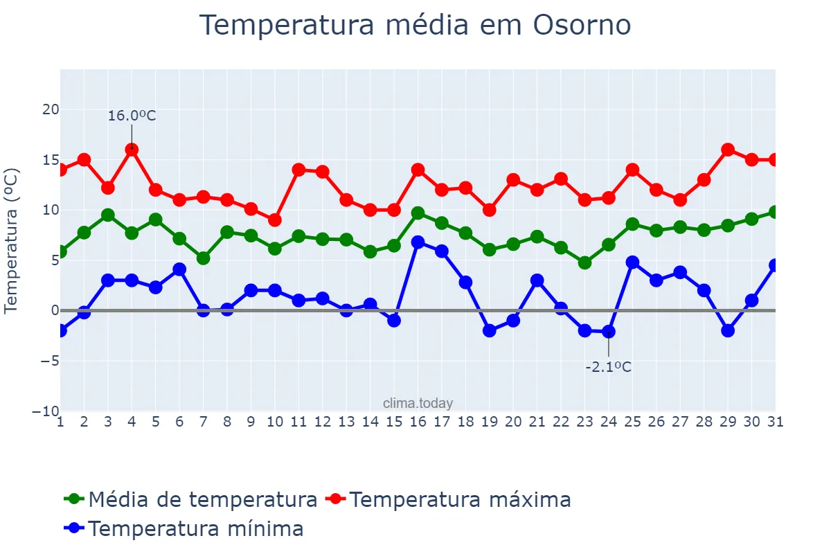 Temperatura em agosto em Osorno, Los Lagos, CL