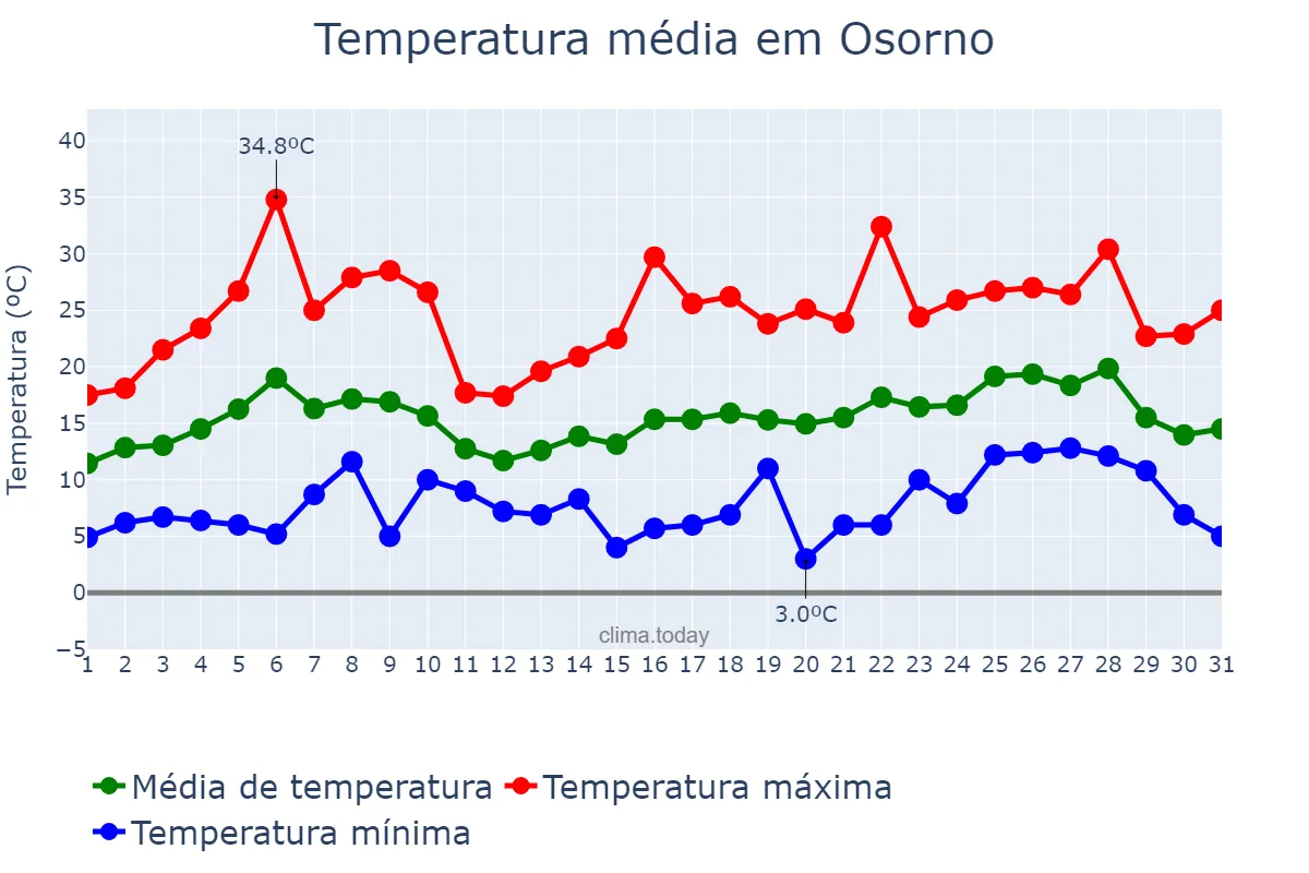 Temperatura em dezembro em Osorno, Los Lagos, CL