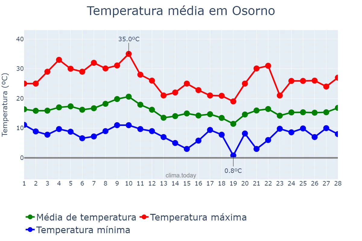 Temperatura em fevereiro em Osorno, Los Lagos, CL