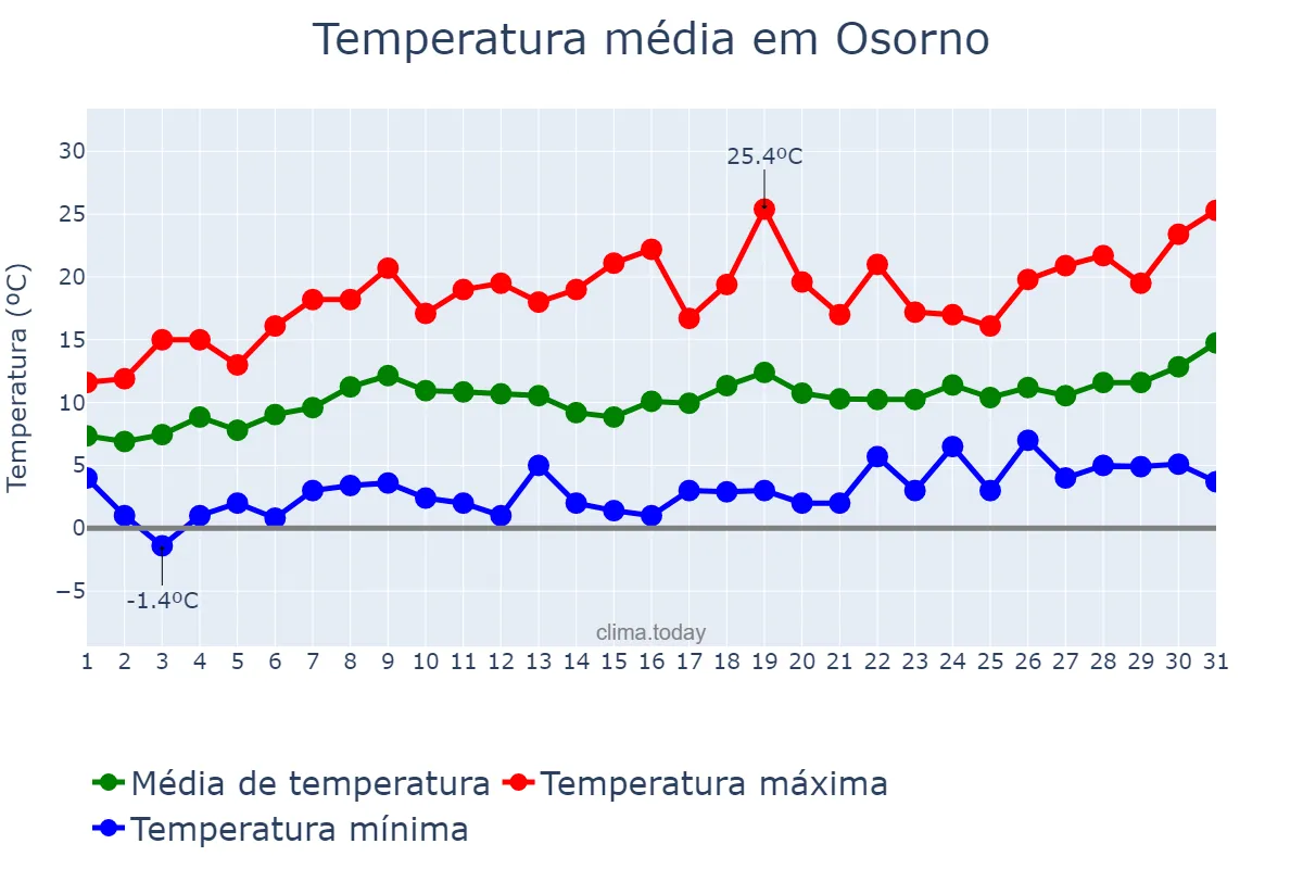 Temperatura em outubro em Osorno, Los Lagos, CL