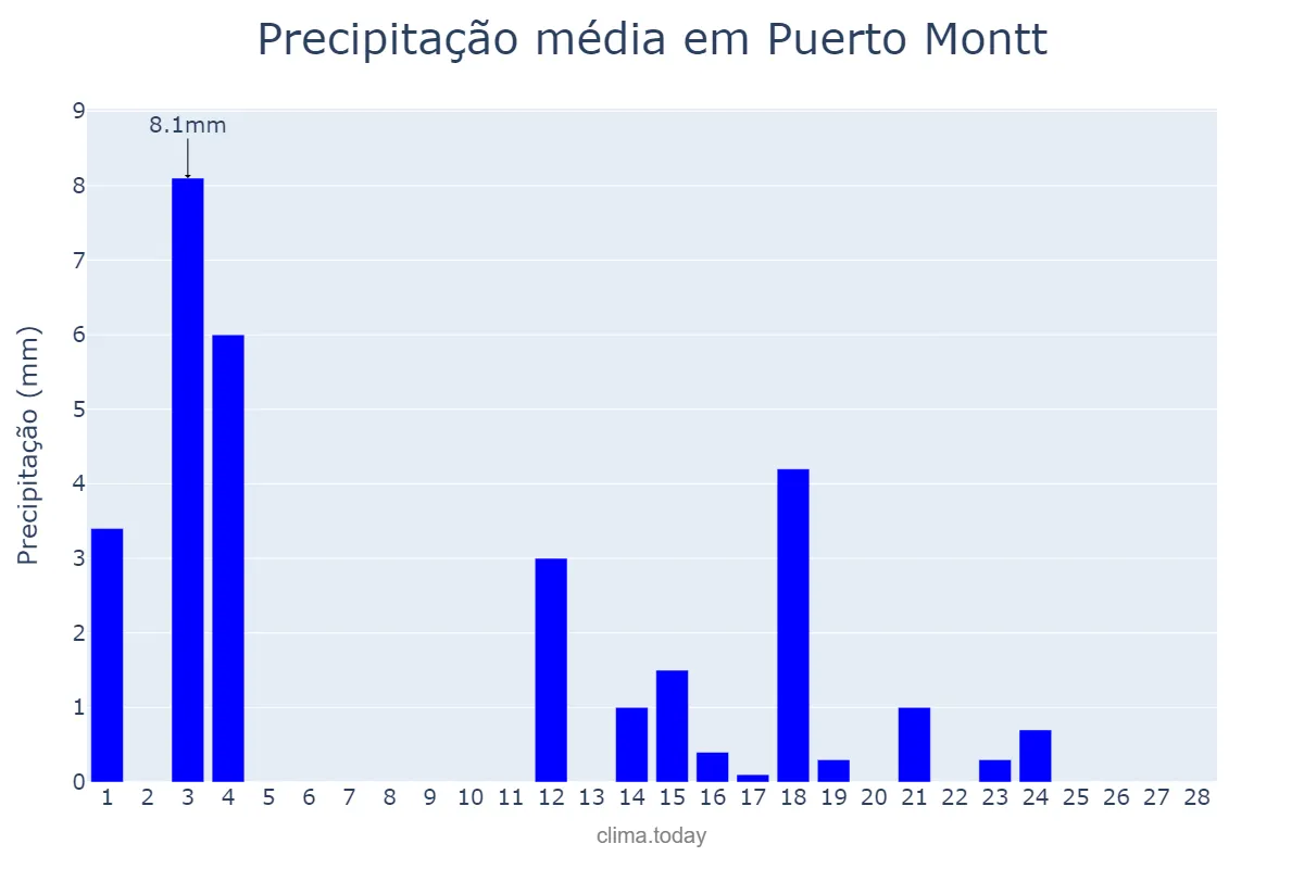 Precipitação em fevereiro em Puerto Montt, Los Lagos, CL