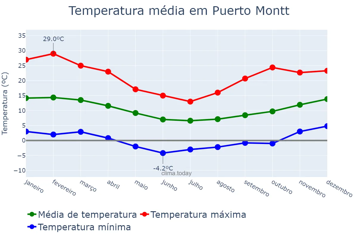 Temperatura anual em Puerto Montt, Los Lagos, CL