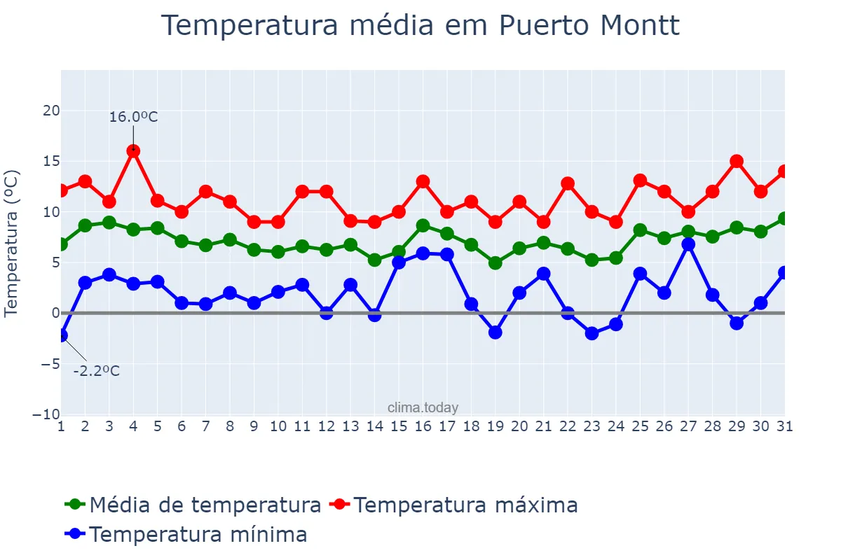 Temperatura em agosto em Puerto Montt, Los Lagos, CL